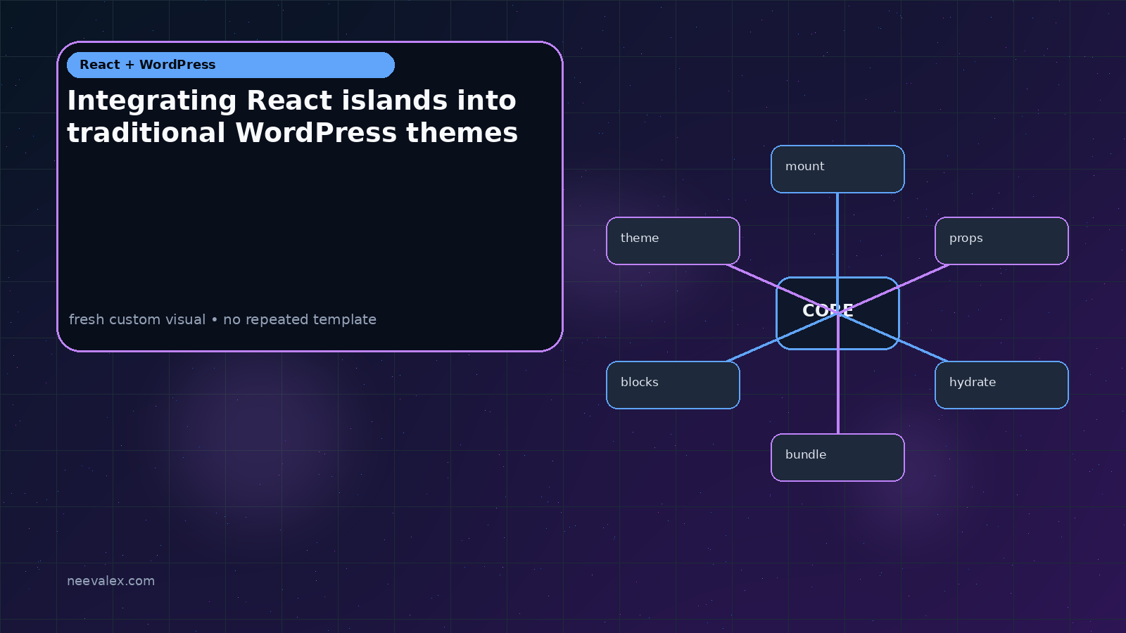 Workflow illustration for Integrating React islands into traditional WordPress themes