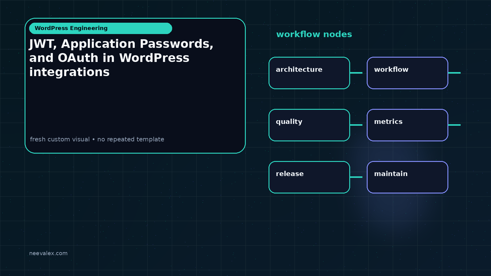 Visual example for JWT, Application Passwords, and OAuth in WordPress integrations