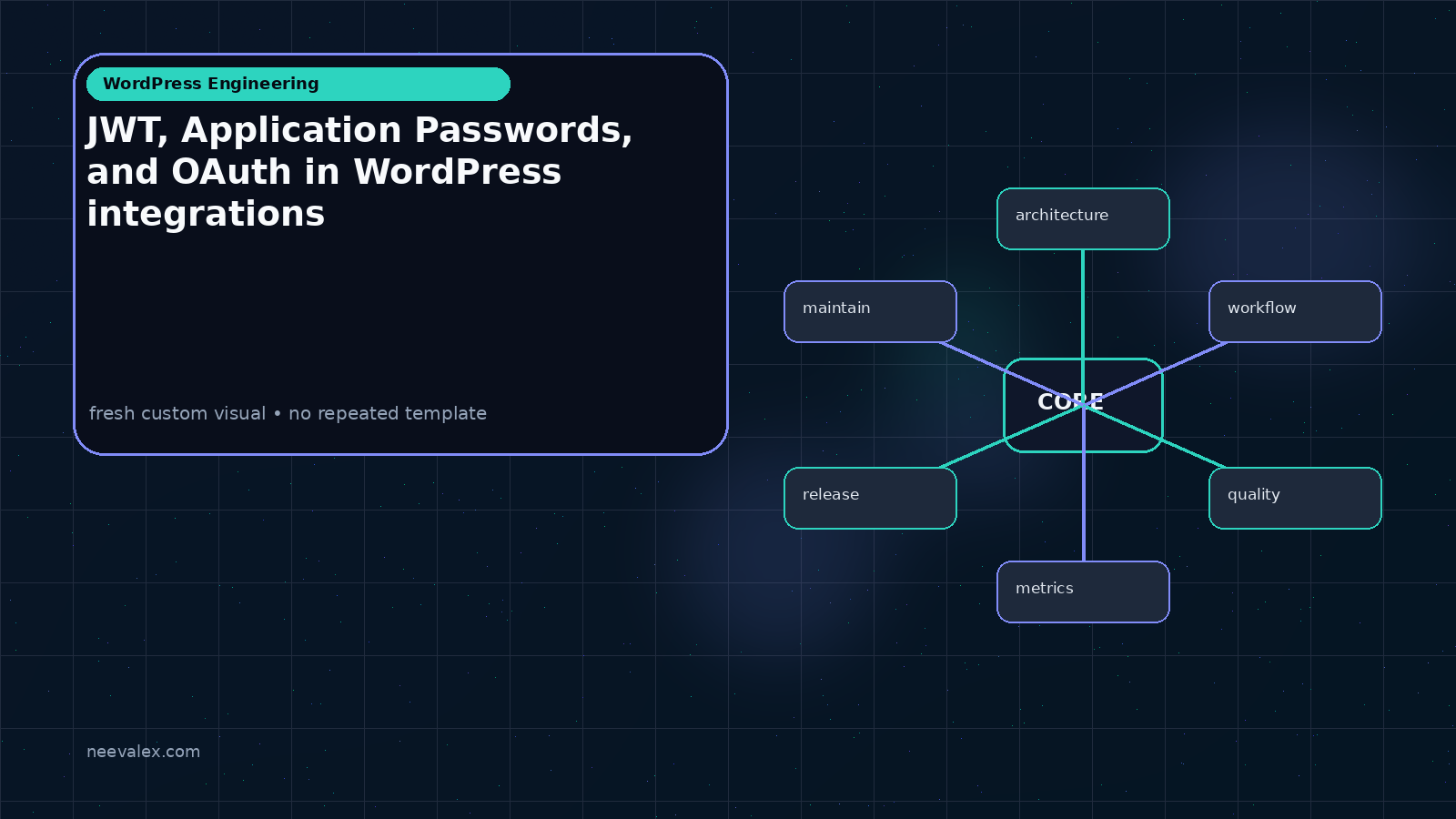 Visual example for JWT, Application Passwords, and OAuth in WordPress integrations