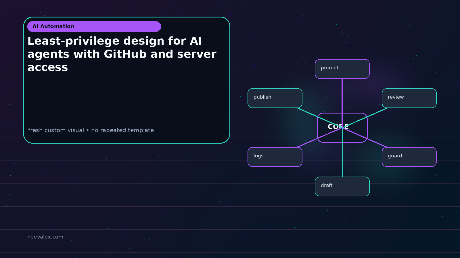 Visual example for Least-privilege design for AI agents with GitHub and server access