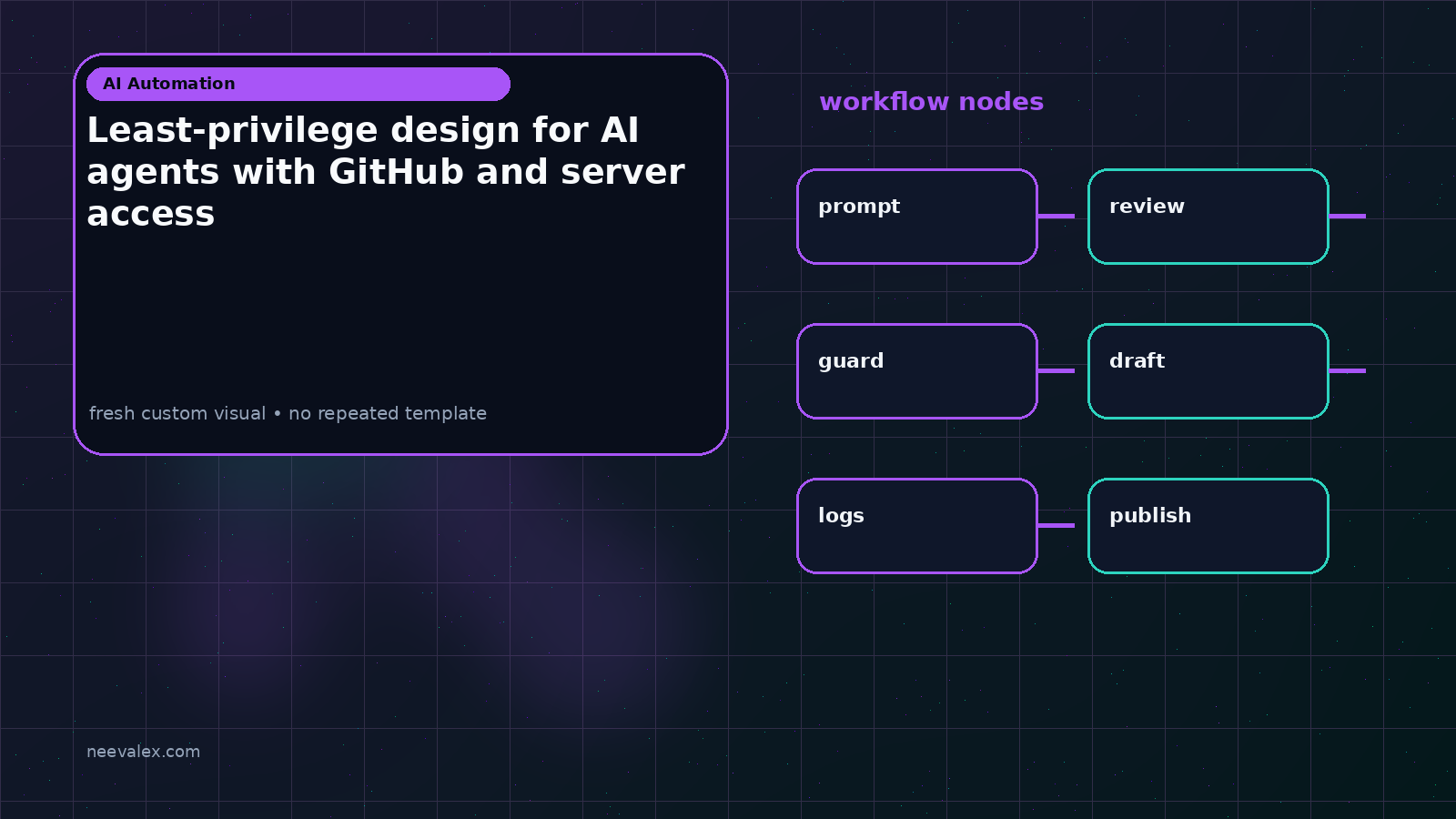 Visual example for Least-privilege design for AI agents with GitHub and server access