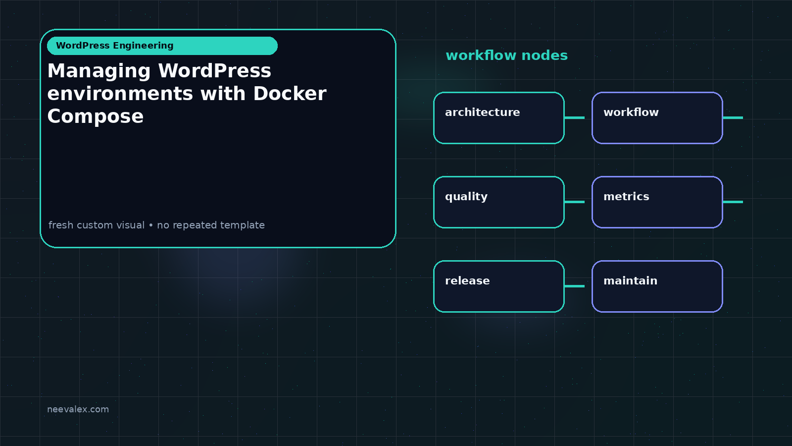 Workflow illustration for Managing WordPress environments with Docker Compose