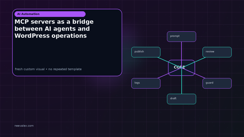 Generated visual related to MCP servers as a bridge between AI agents and WordPress operations