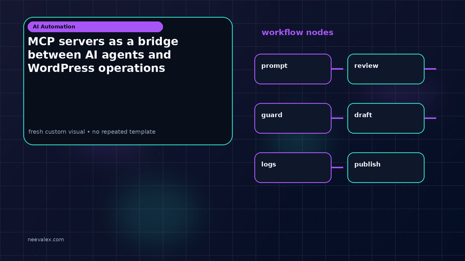 Visual example for MCP servers as a bridge between AI agents and WordPress operations