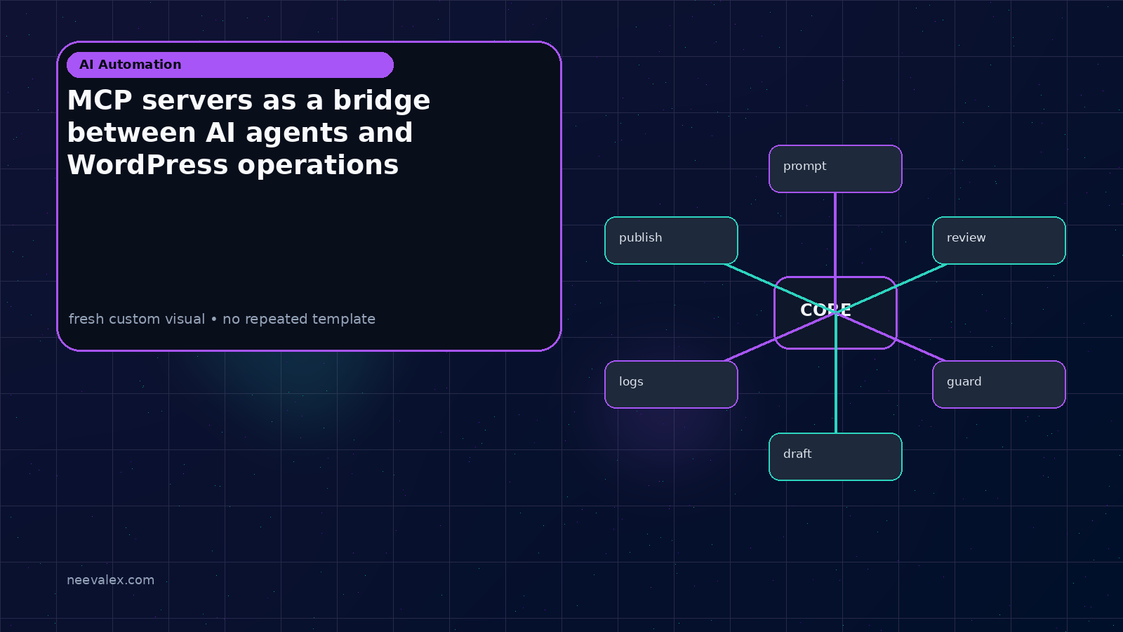 Visual example for MCP servers as a bridge between AI agents and WordPress operations