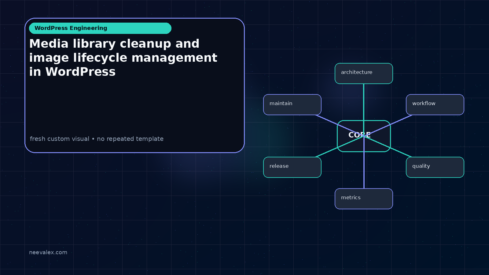 Visual example for Media library cleanup and image lifecycle management in WordPress