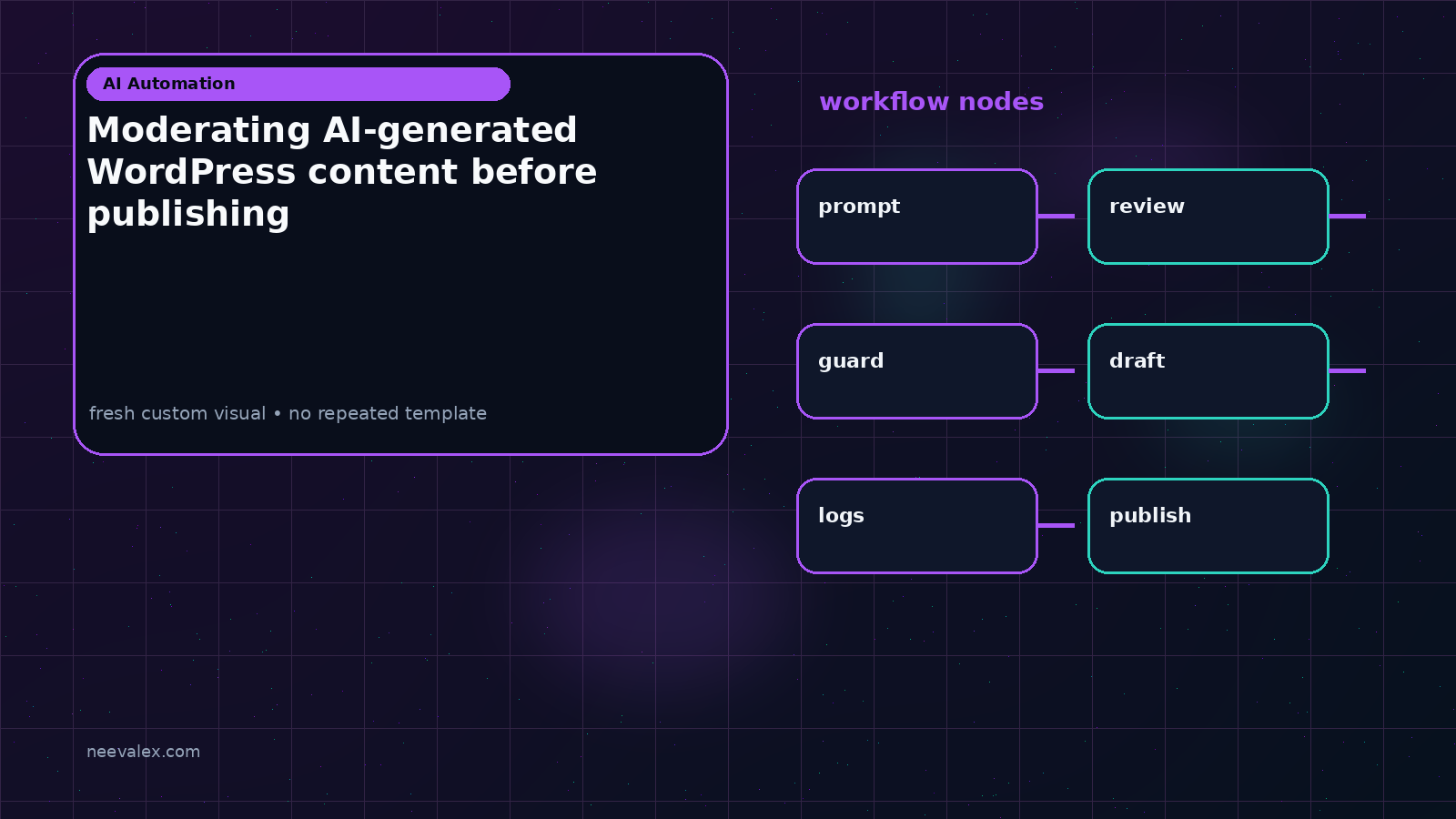 Visual example for Moderating AI-generated WordPress content before publishing