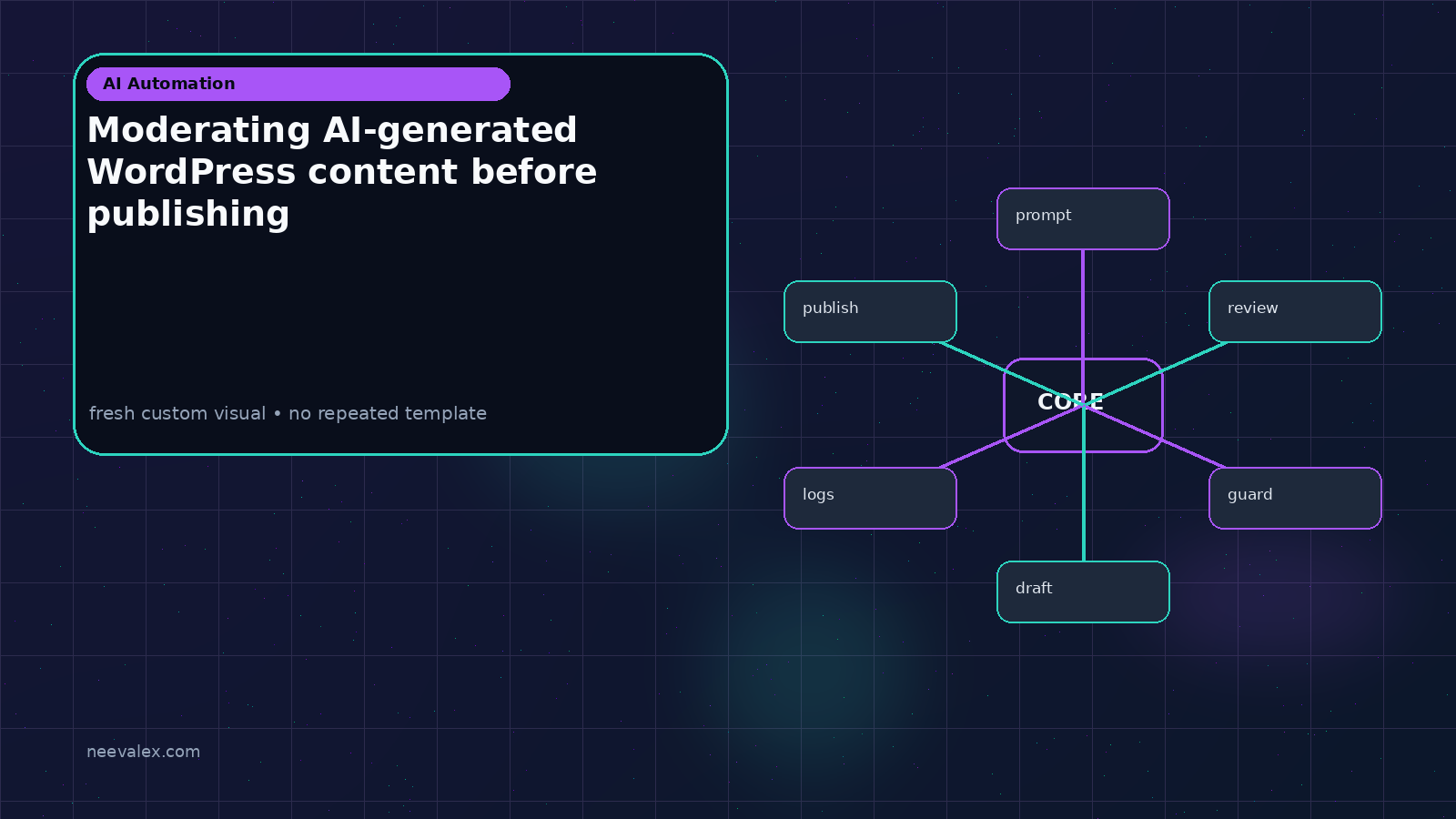 Workflow illustration for Moderating AI-generated WordPress content before publishing