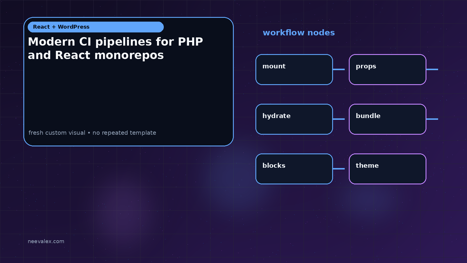 Visual example for Modern CI pipelines for PHP and React monorepos