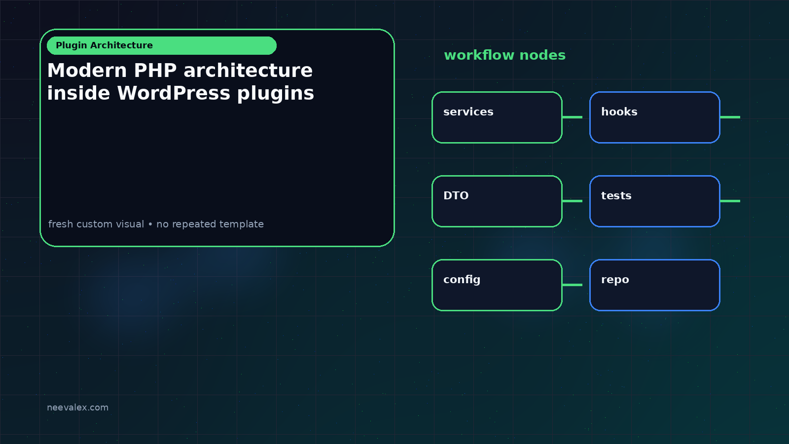 Visual example for Modern PHP architecture inside WordPress plugins