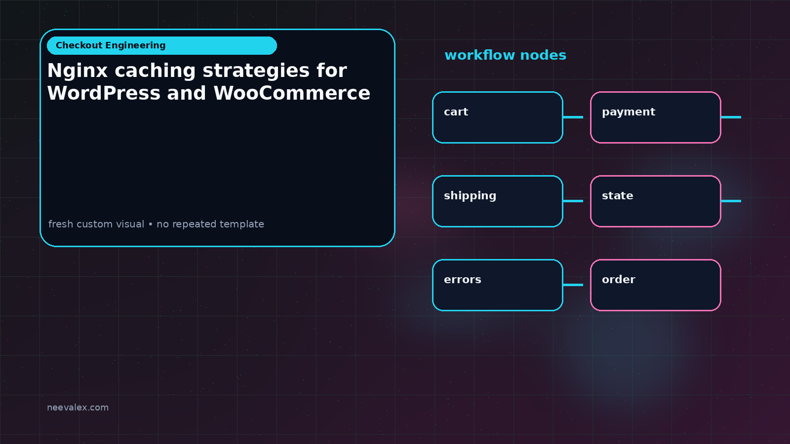 Visual example for Nginx caching strategies for WordPress and WooCommerce