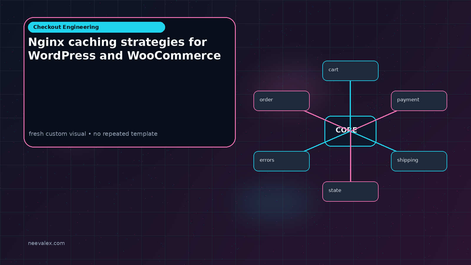 Visual example for Nginx caching strategies for WordPress and WooCommerce