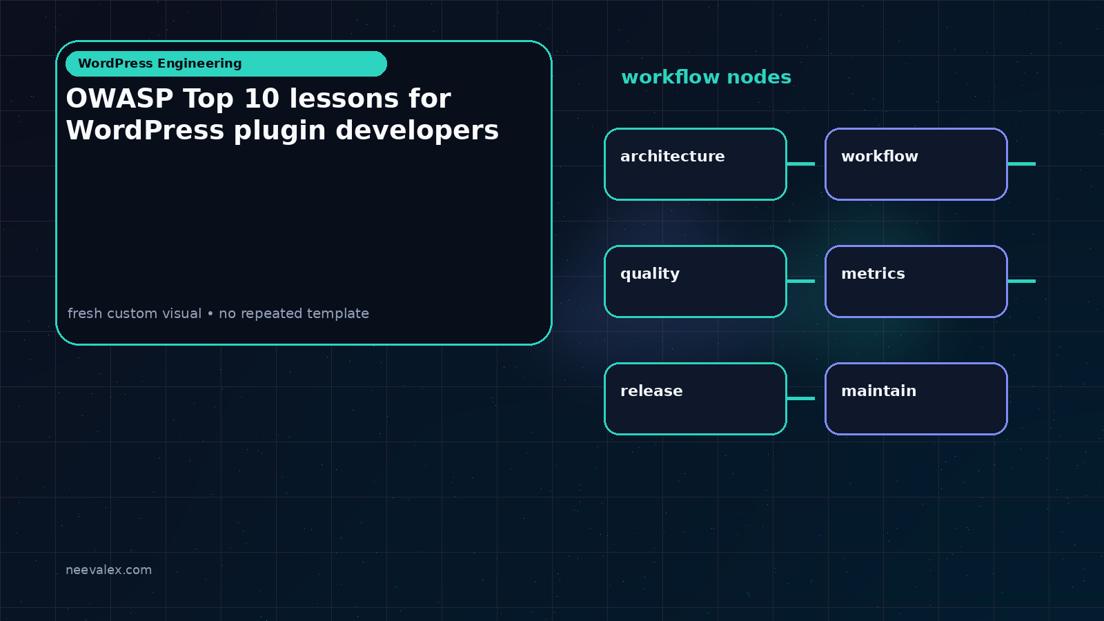 Visual example for OWASP Top 10 lessons for WordPress plugin developers