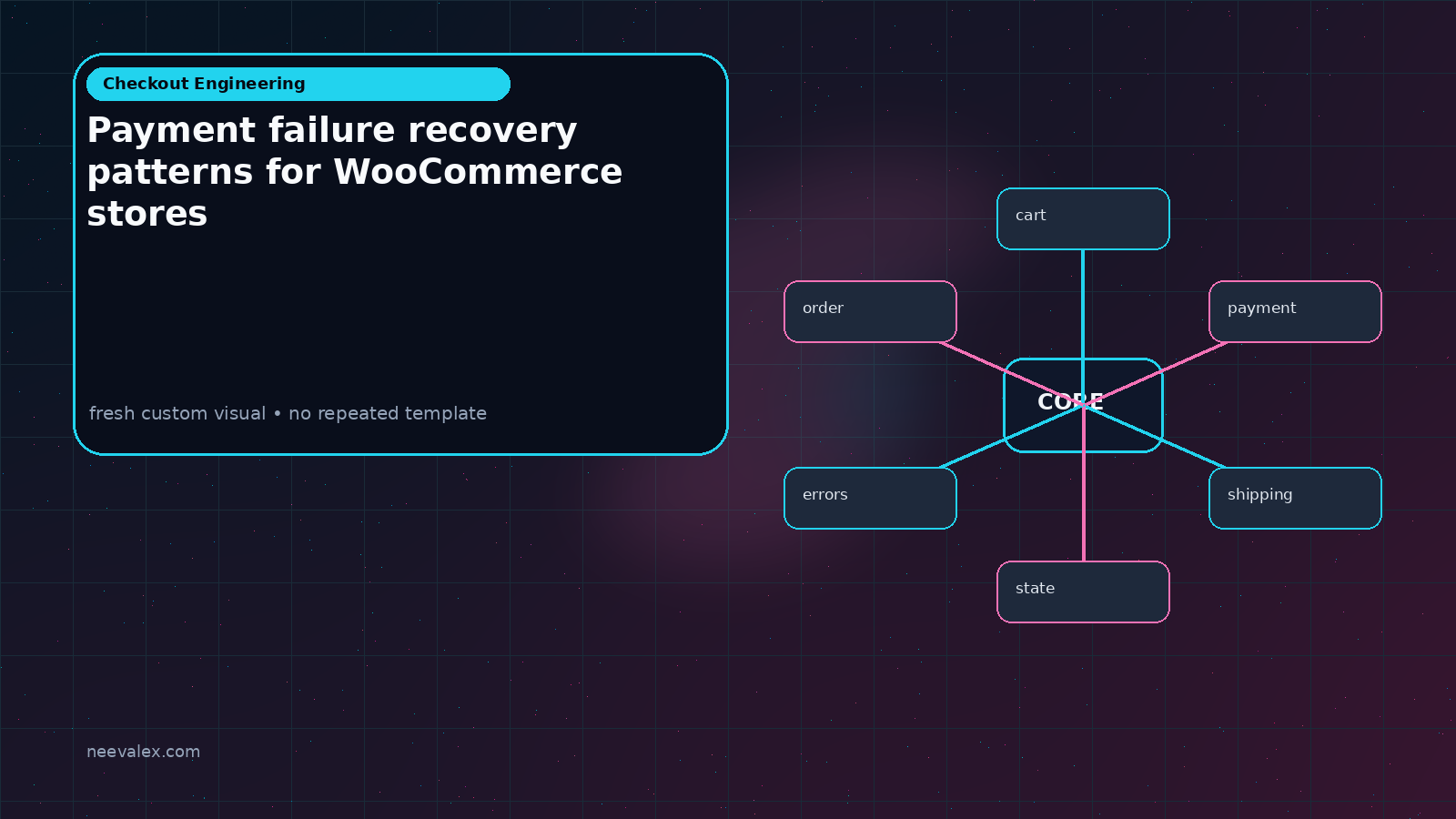 Main article image related to Payment failure recovery patterns for WooCommerce stores