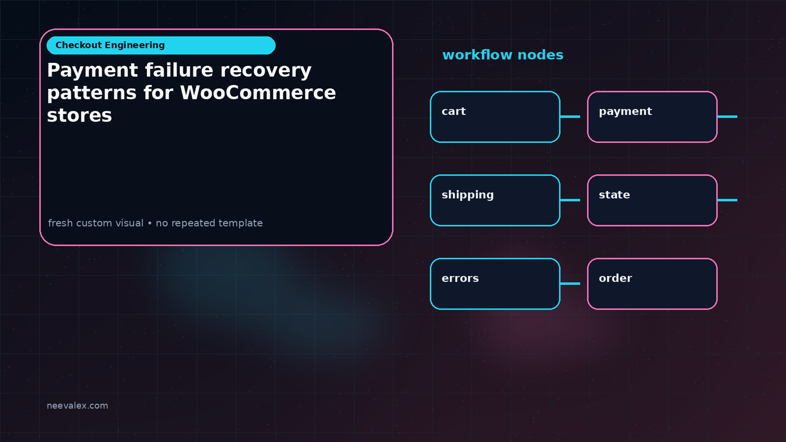 Visual example for Payment failure recovery patterns for WooCommerce stores