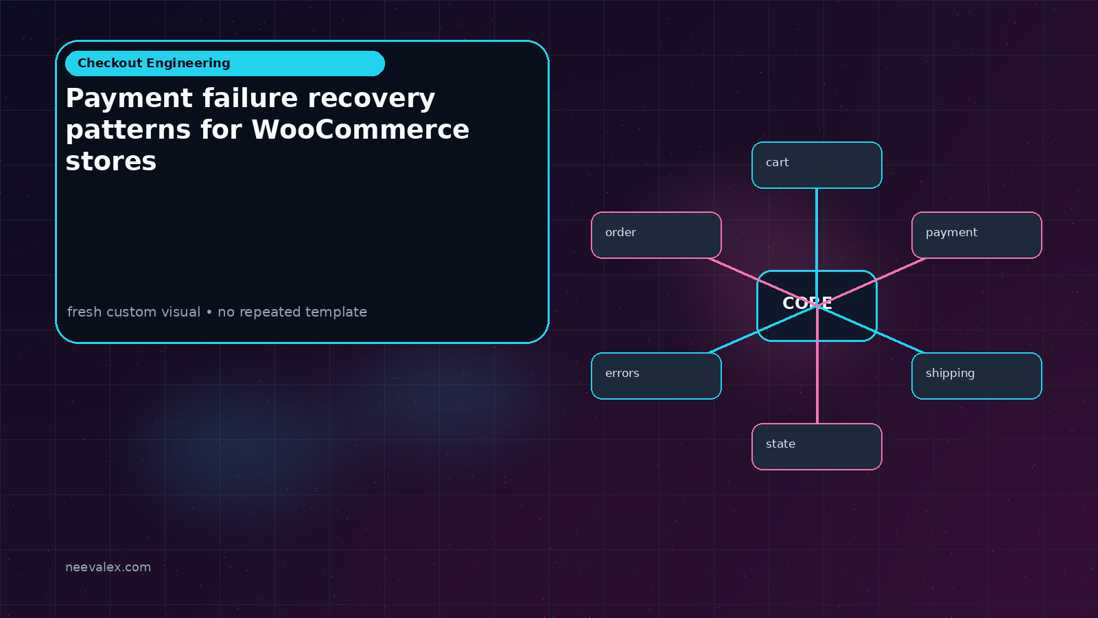 Visual example for Payment failure recovery patterns for WooCommerce stores
