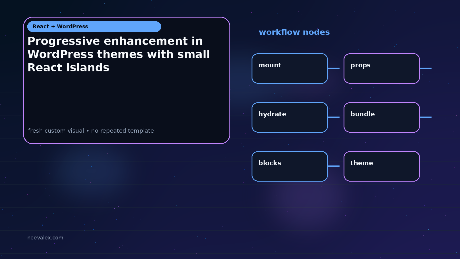 Workflow illustration for Progressive enhancement in WordPress themes with small React islands