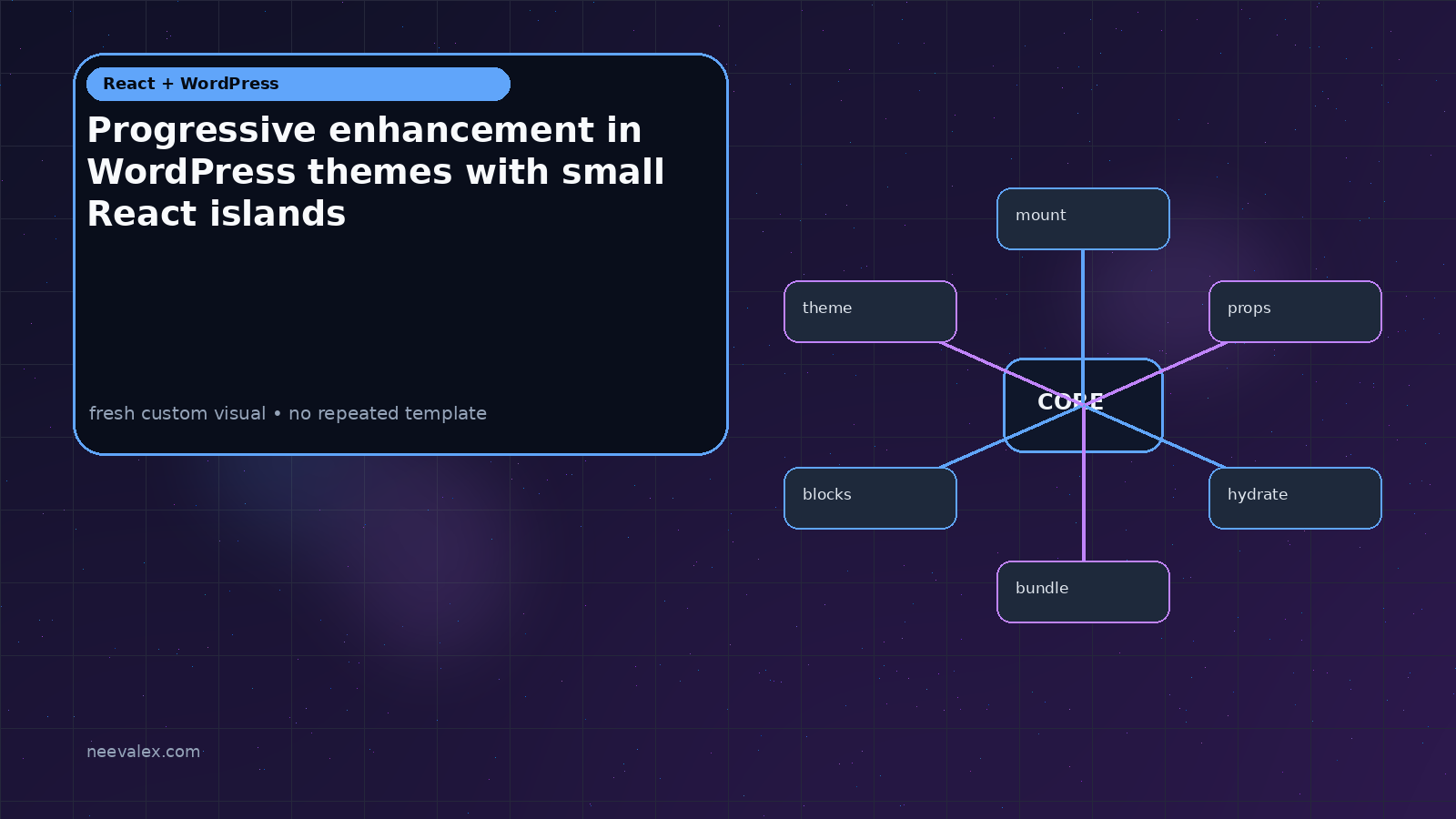 Visual example for Progressive enhancement in WordPress themes with small React islands