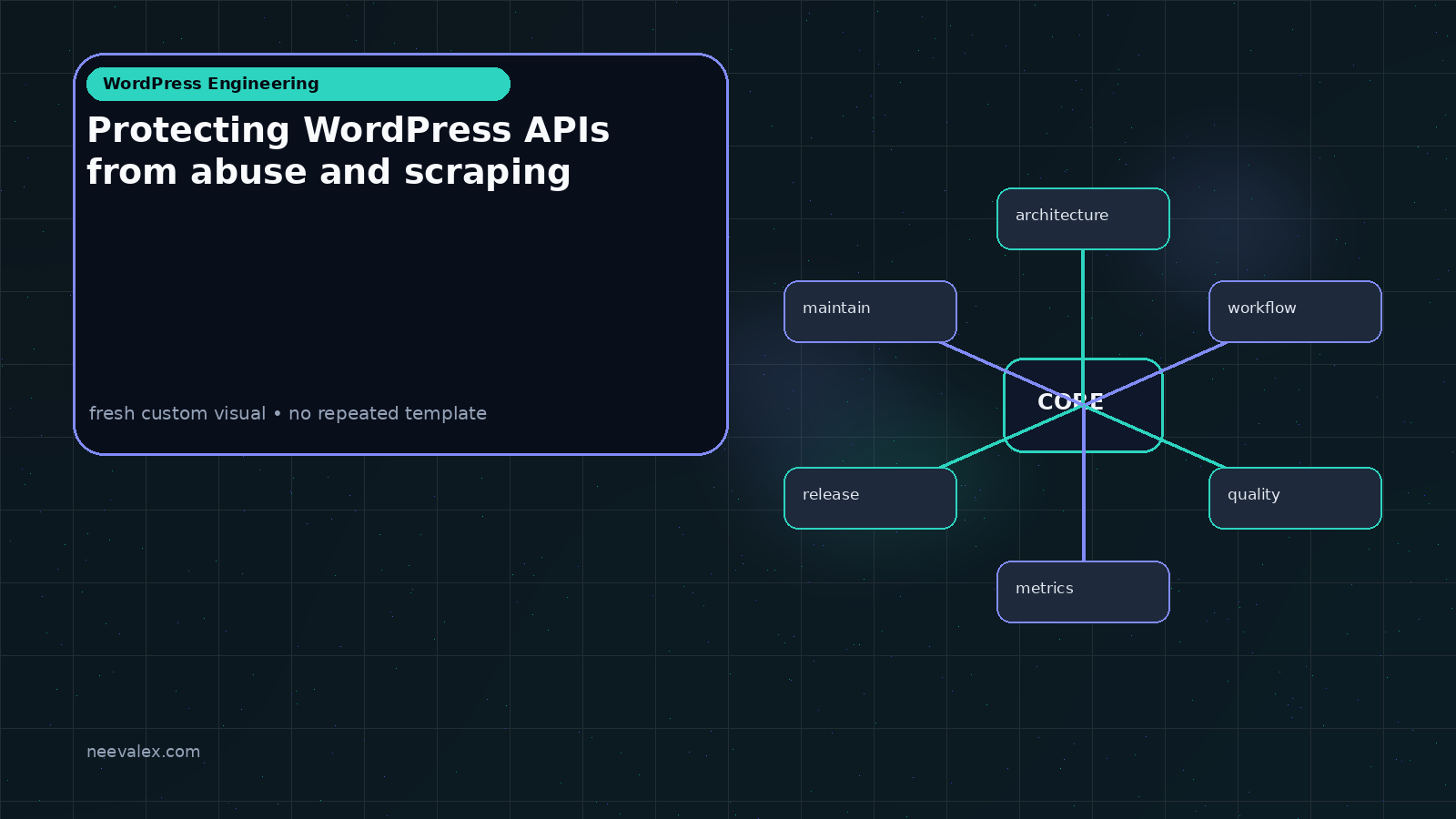 Workflow illustration for Protecting WordPress APIs from abuse and scraping