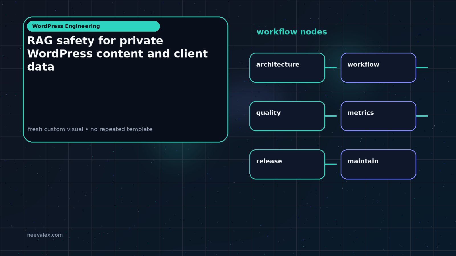 Visual example for RAG safety for private WordPress content and client data