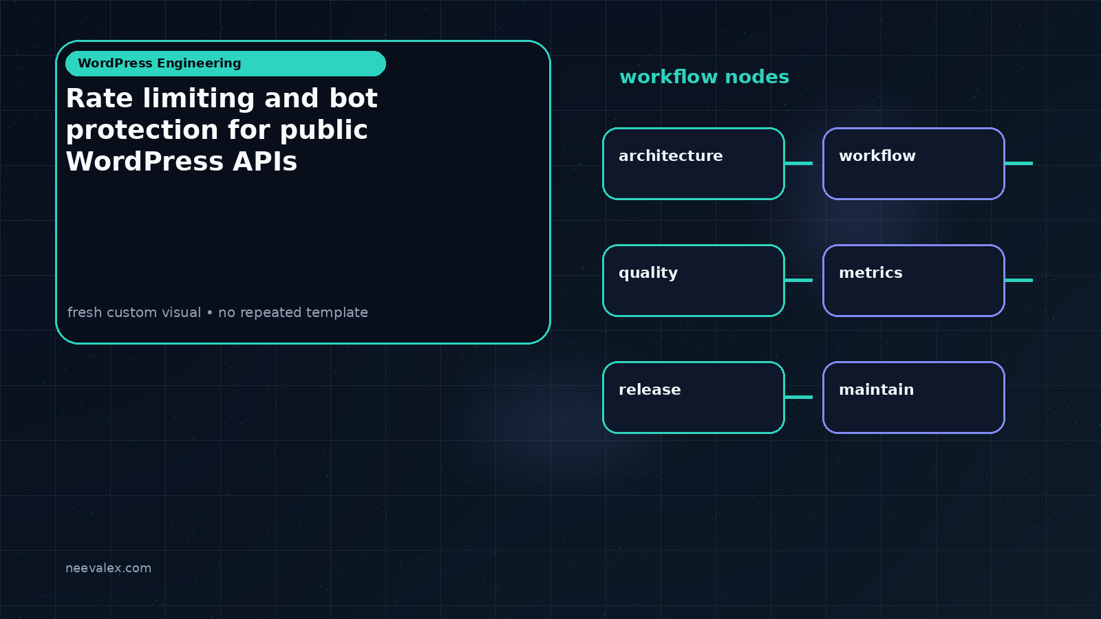 Visual example for Rate limiting and bot protection for public WordPress APIs