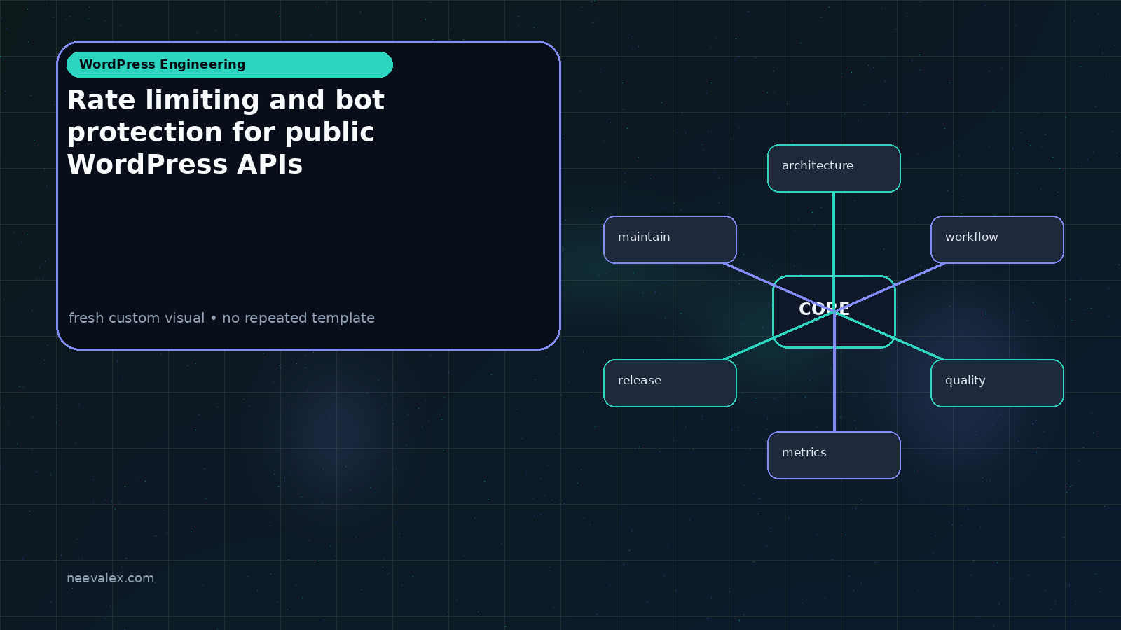 Workflow illustration for Rate limiting and bot protection for public WordPress APIs