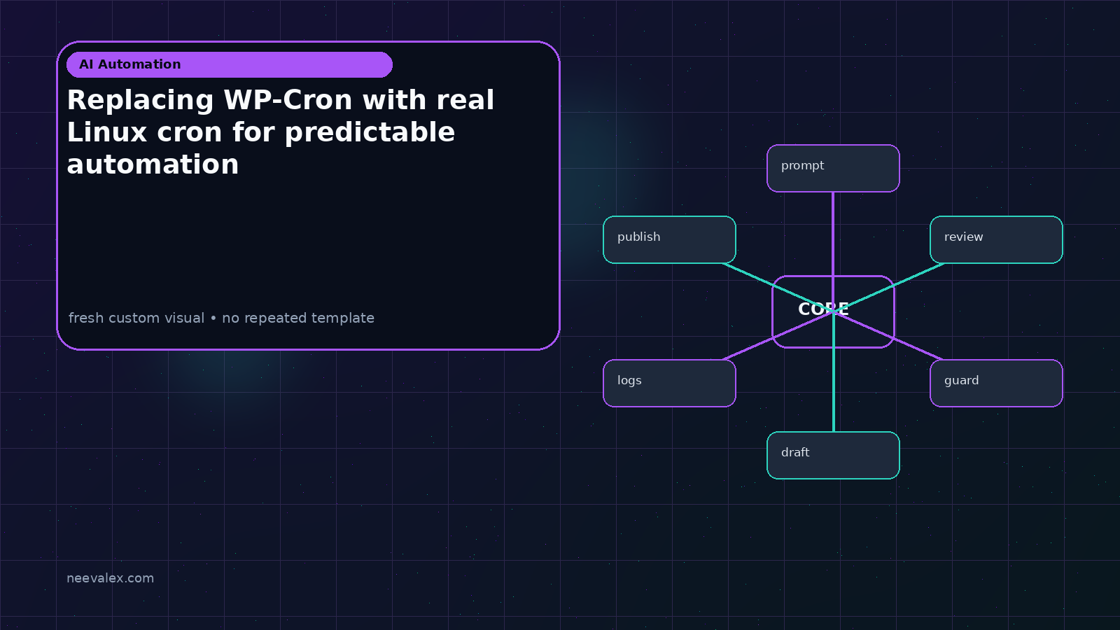 Workflow illustration for Replacing WP-Cron with real Linux cron for predictable automation