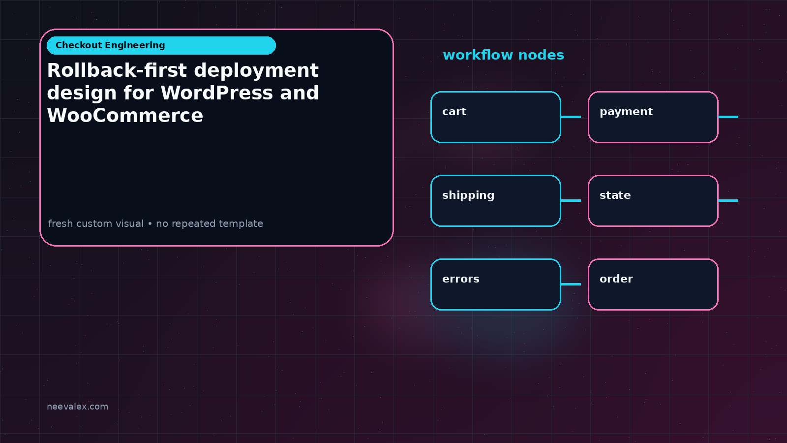 Workflow illustration for Rollback-first deployment design for WordPress and WooCommerce