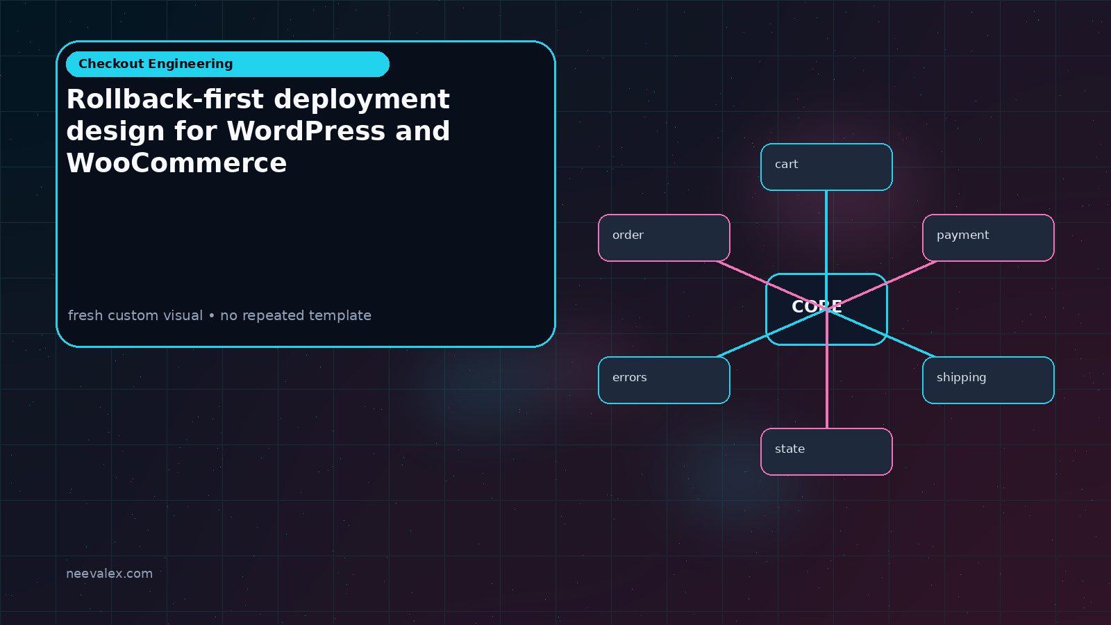 Visual example for Rollback-first deployment design for WordPress and WooCommerce