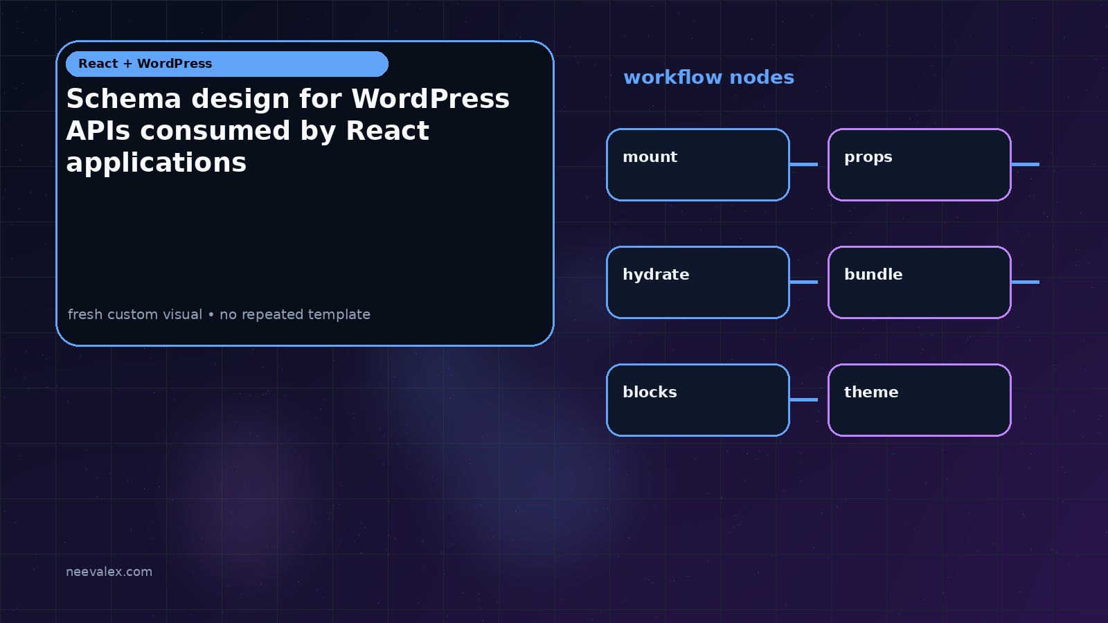 Workflow illustration for Schema design for WordPress APIs consumed by React applications