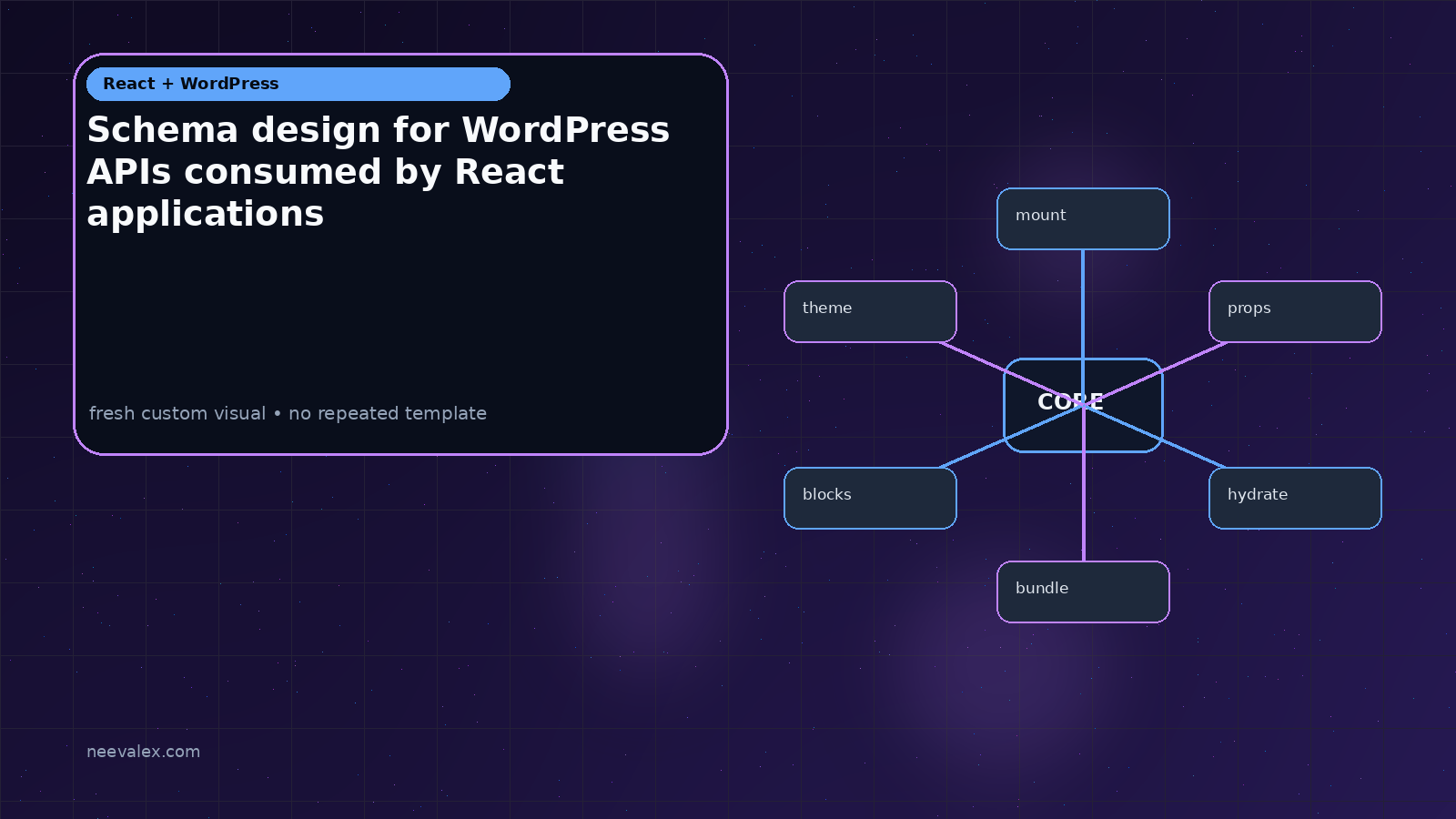 Visual example for Schema design for WordPress APIs consumed by React applications