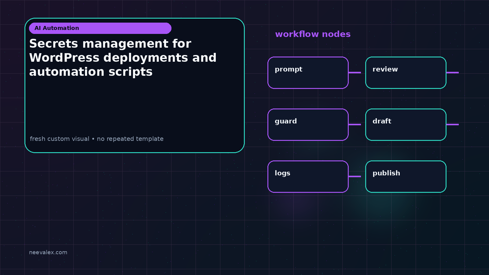 Workflow illustration for Secrets management for WordPress deployments and automation scripts