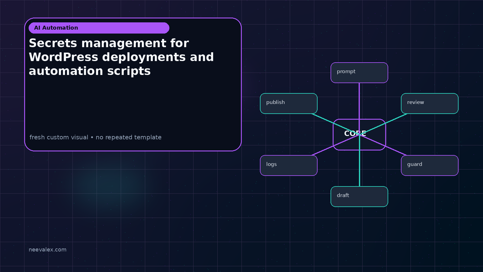 Visual example for Secrets management for WordPress deployments and automation scripts