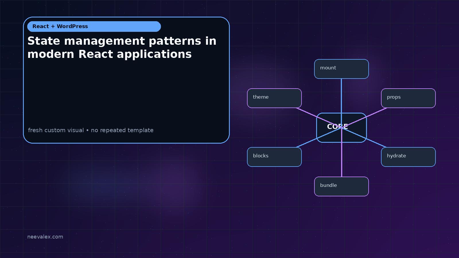 Visual example for State management patterns in modern React applications