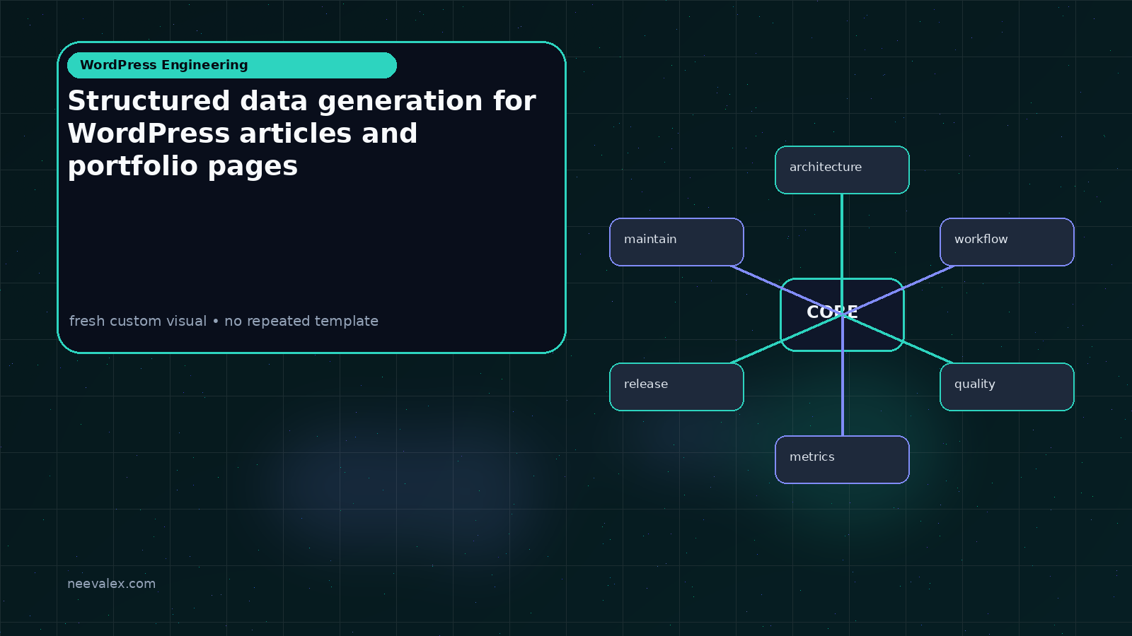 Workflow illustration for Structured data generation for WordPress articles and portfolio pages