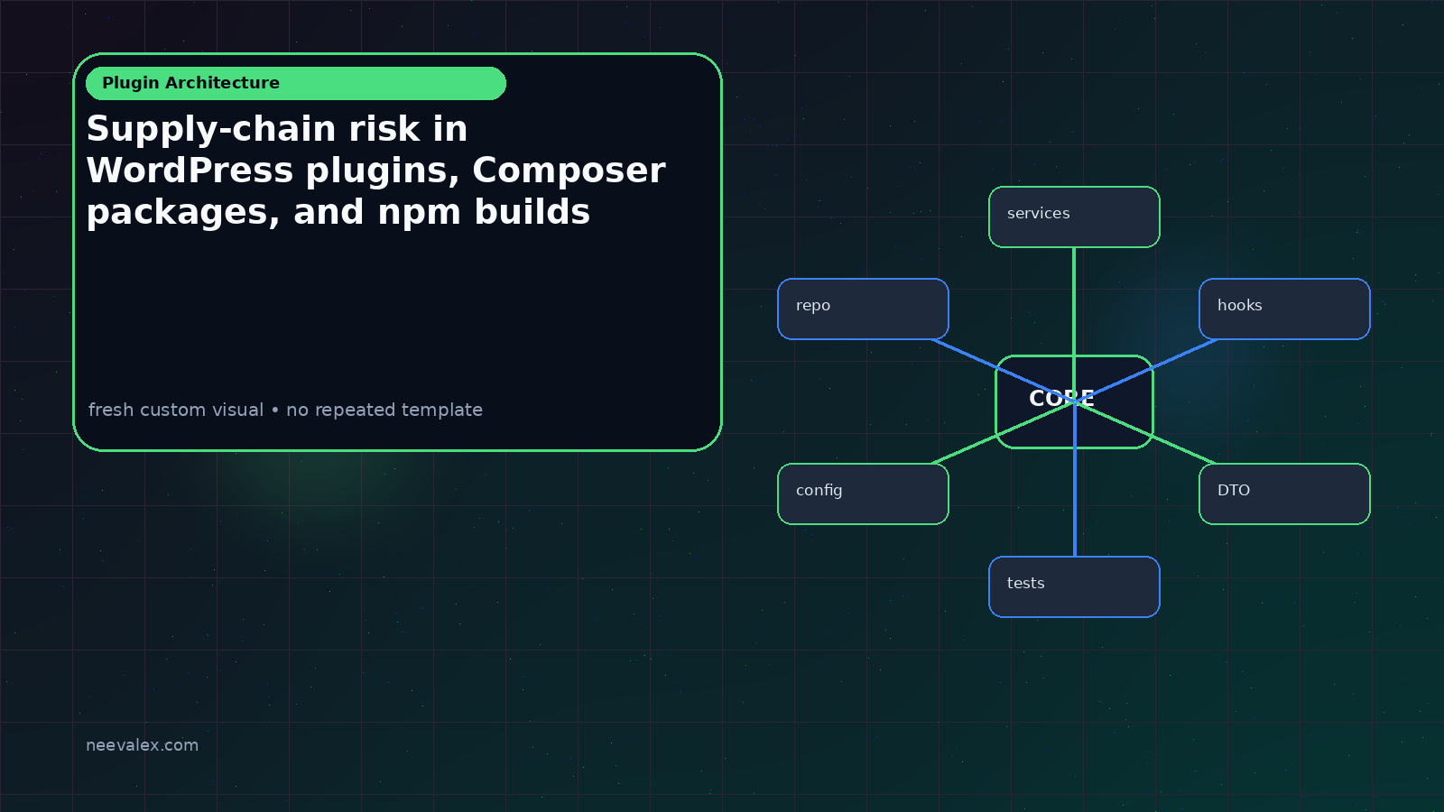 Visual example for Supply-chain risk in WordPress plugins, Composer packages, and npm builds