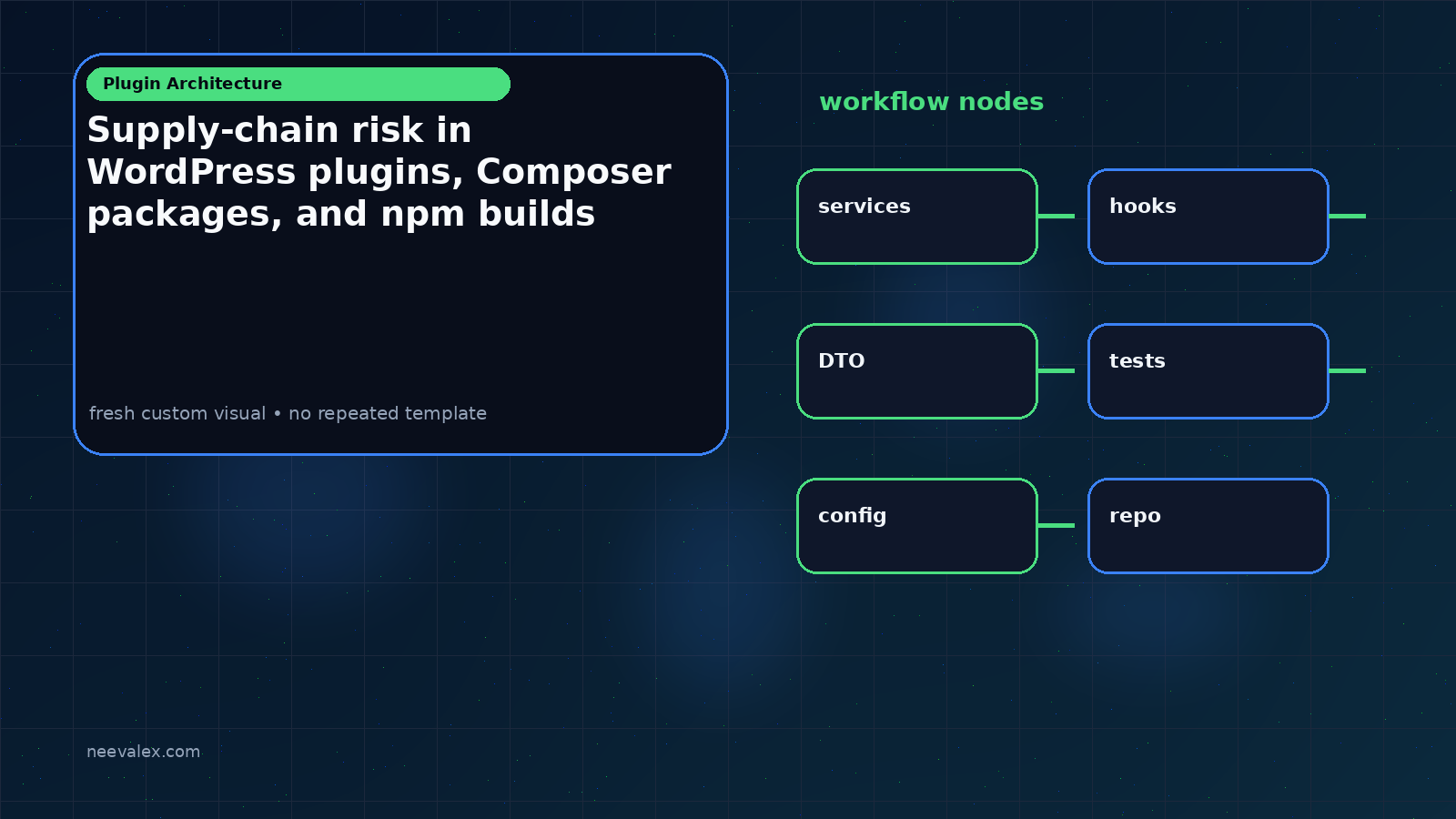 Visual example for Supply-chain risk in WordPress plugins, Composer packages, and npm builds