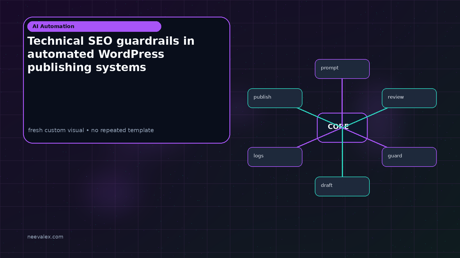 Visual example for Technical SEO guardrails in automated WordPress publishing systems
