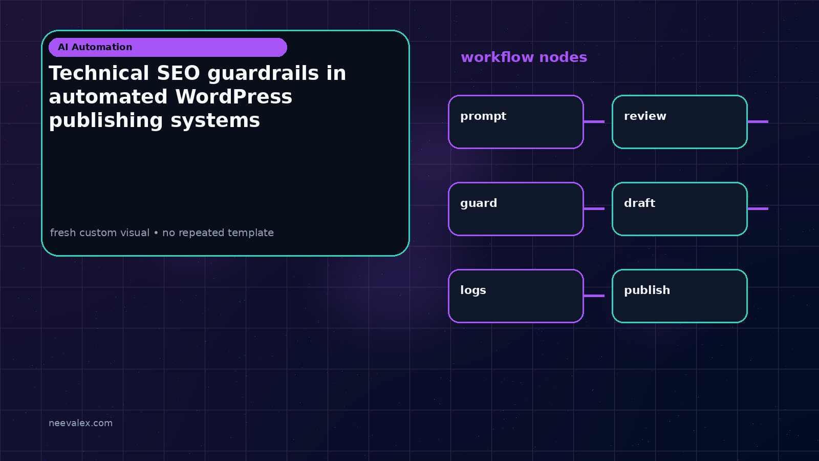 Visual example for Technical SEO guardrails in automated WordPress publishing systems