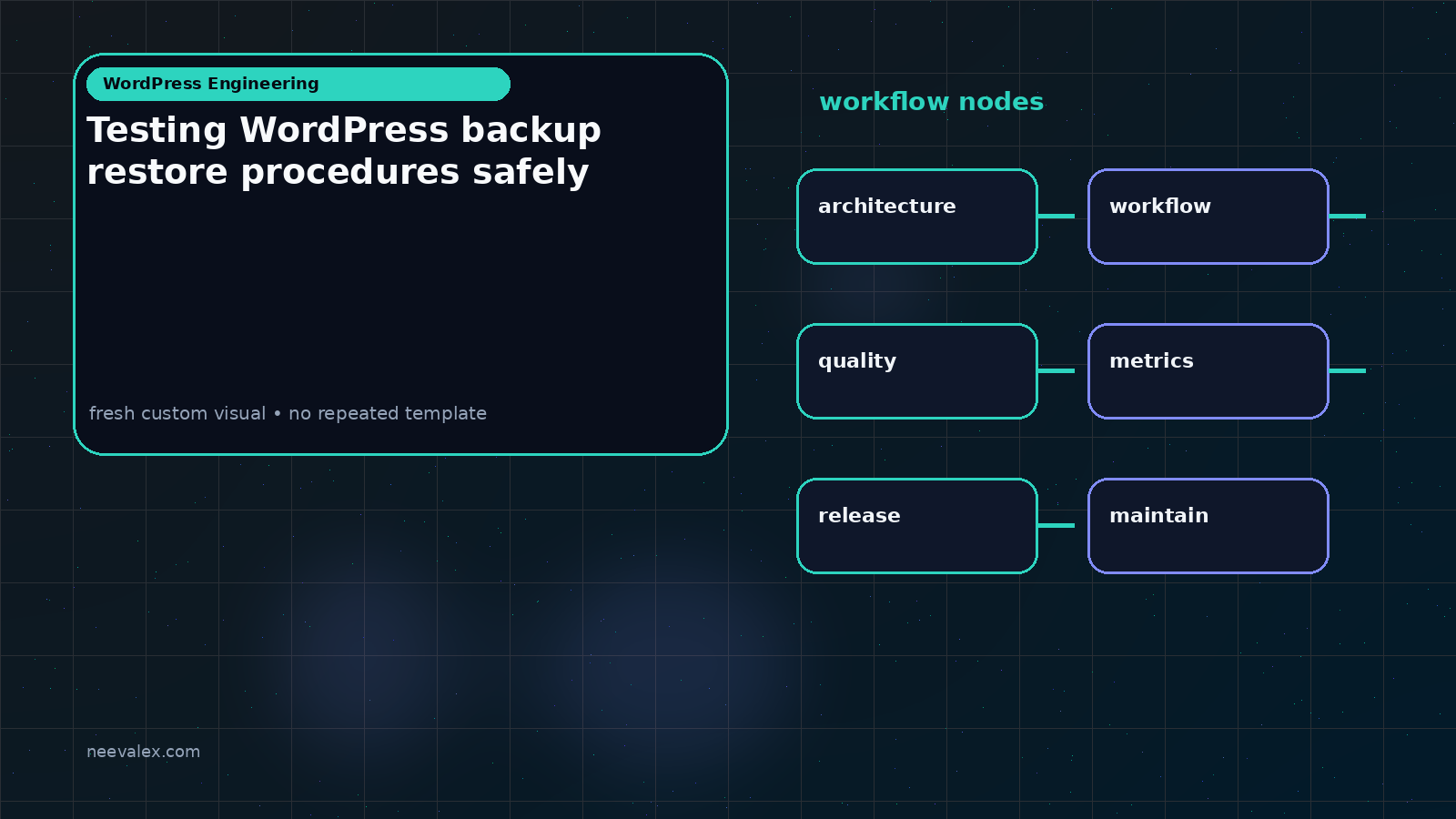 Workflow illustration for Testing WordPress backup restore procedures safely
