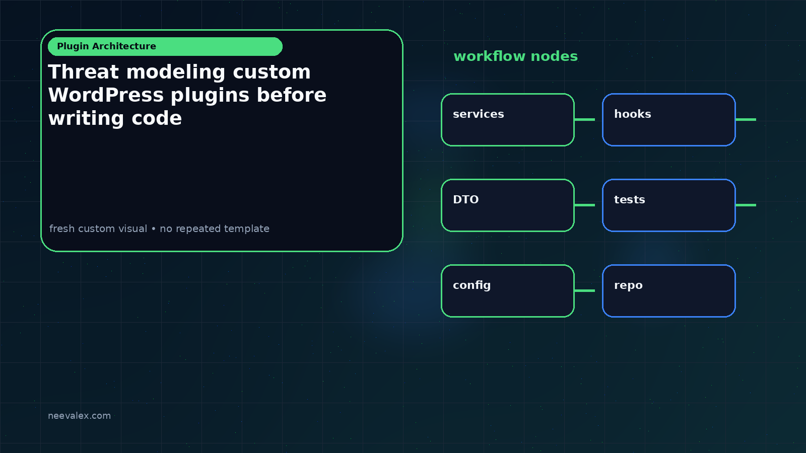 Visual example for Threat modeling custom WordPress plugins before writing code