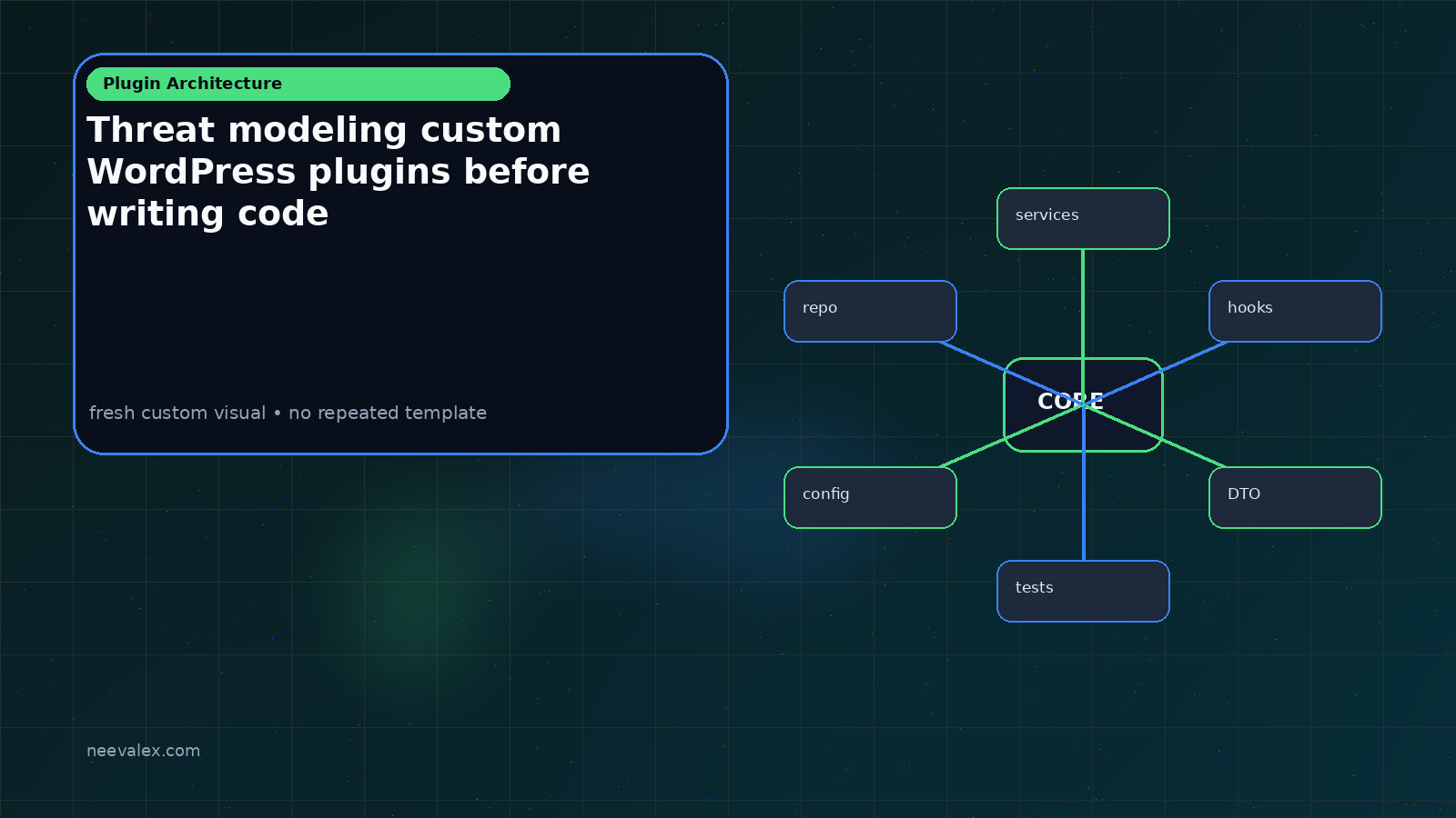 Visual example for Threat modeling custom WordPress plugins before writing code