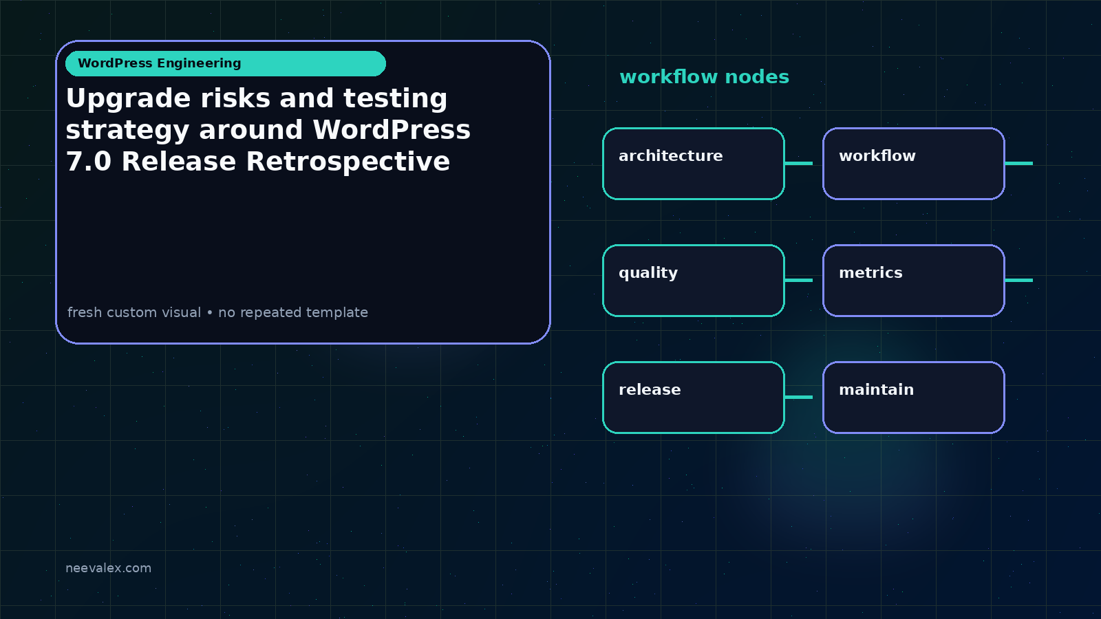 Visual example for Upgrade risks and testing strategy around WordPress 7.0 Release Retrospective