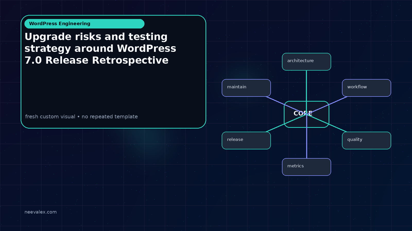 Workflow illustration for Upgrade risks and testing strategy around WordPress 7.0 Release Retrospective