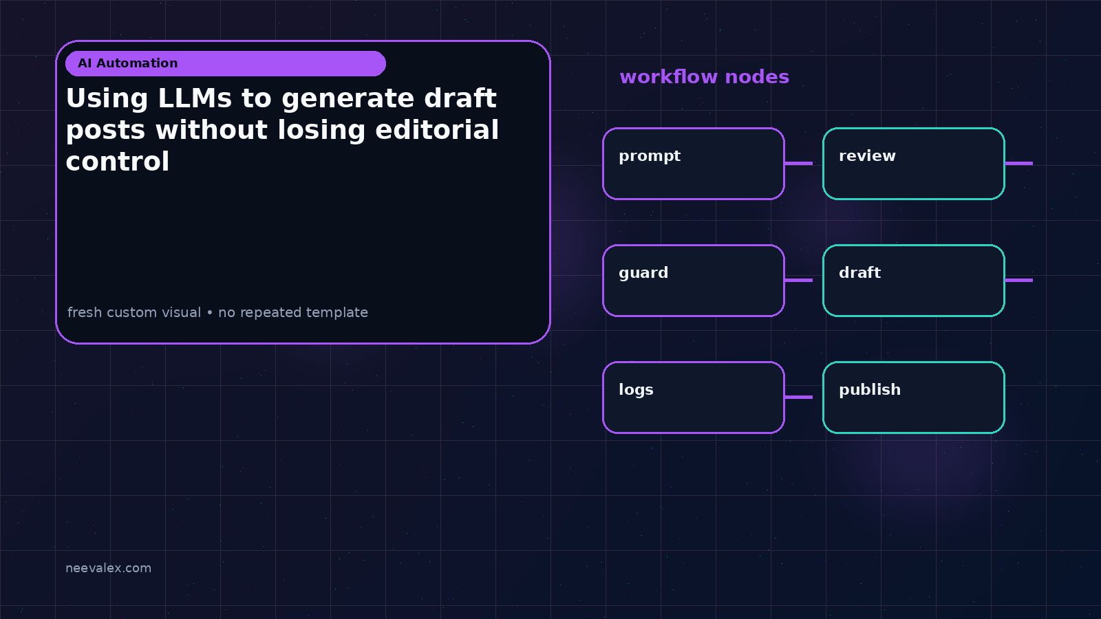 Workflow illustration for Using LLMs to generate draft posts without losing editorial control