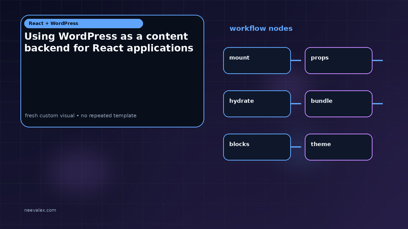 Workflow illustration for Using WordPress as a content backend for React applications