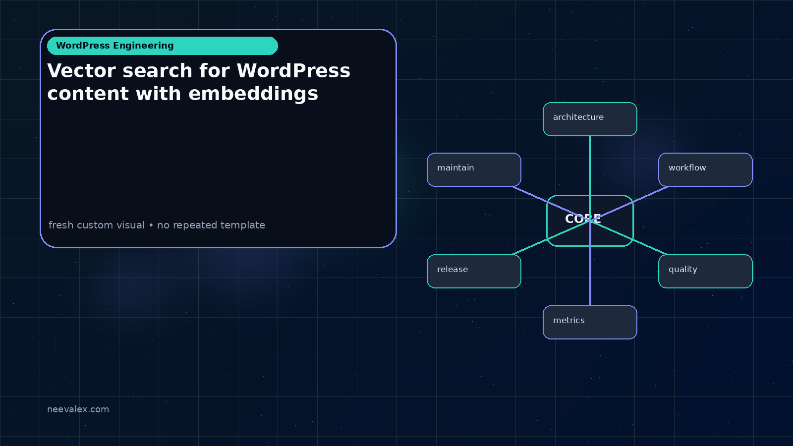Visual example for Vector search for WordPress content with embeddings