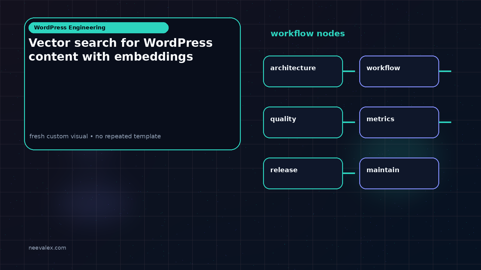 Visual example for Vector search for WordPress content with embeddings