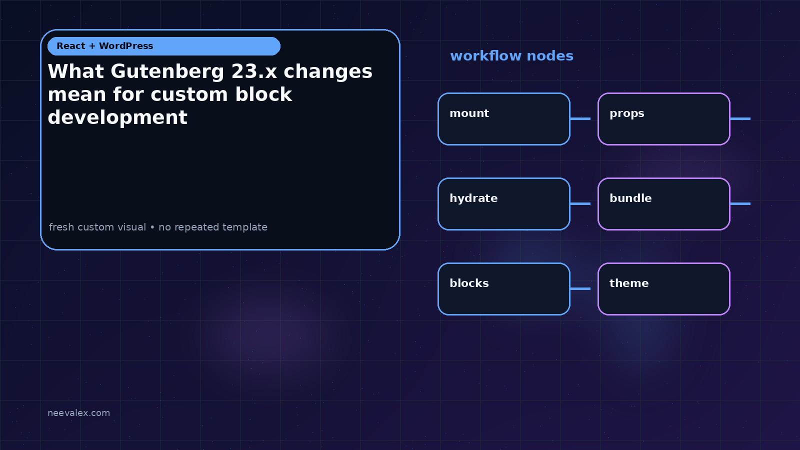 Workflow illustration for What Gutenberg 23.x changes mean for custom block development