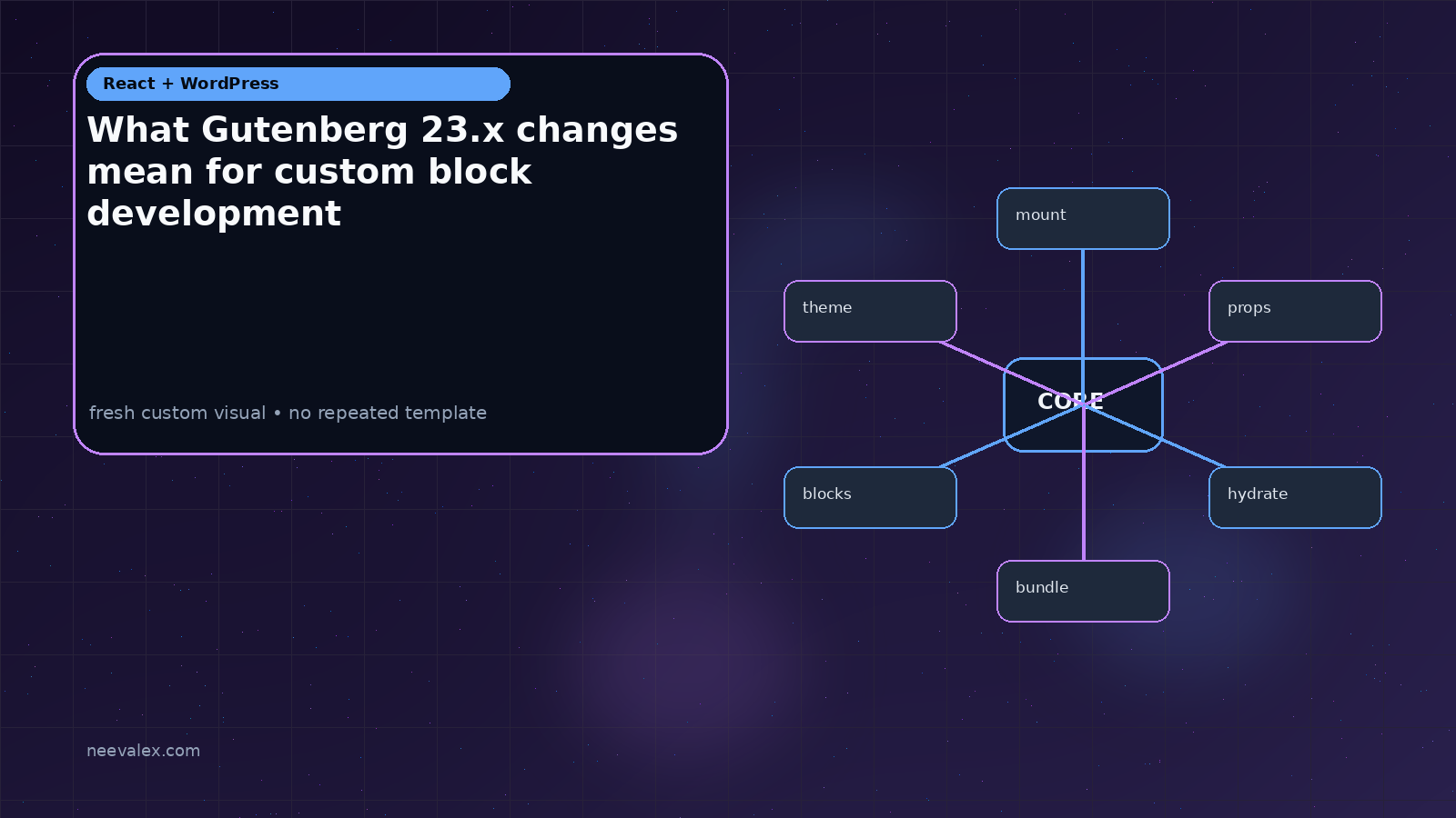 Visual example for What Gutenberg 23.x changes mean for custom block development